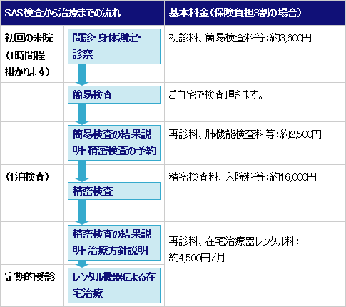 SAS診断・検査